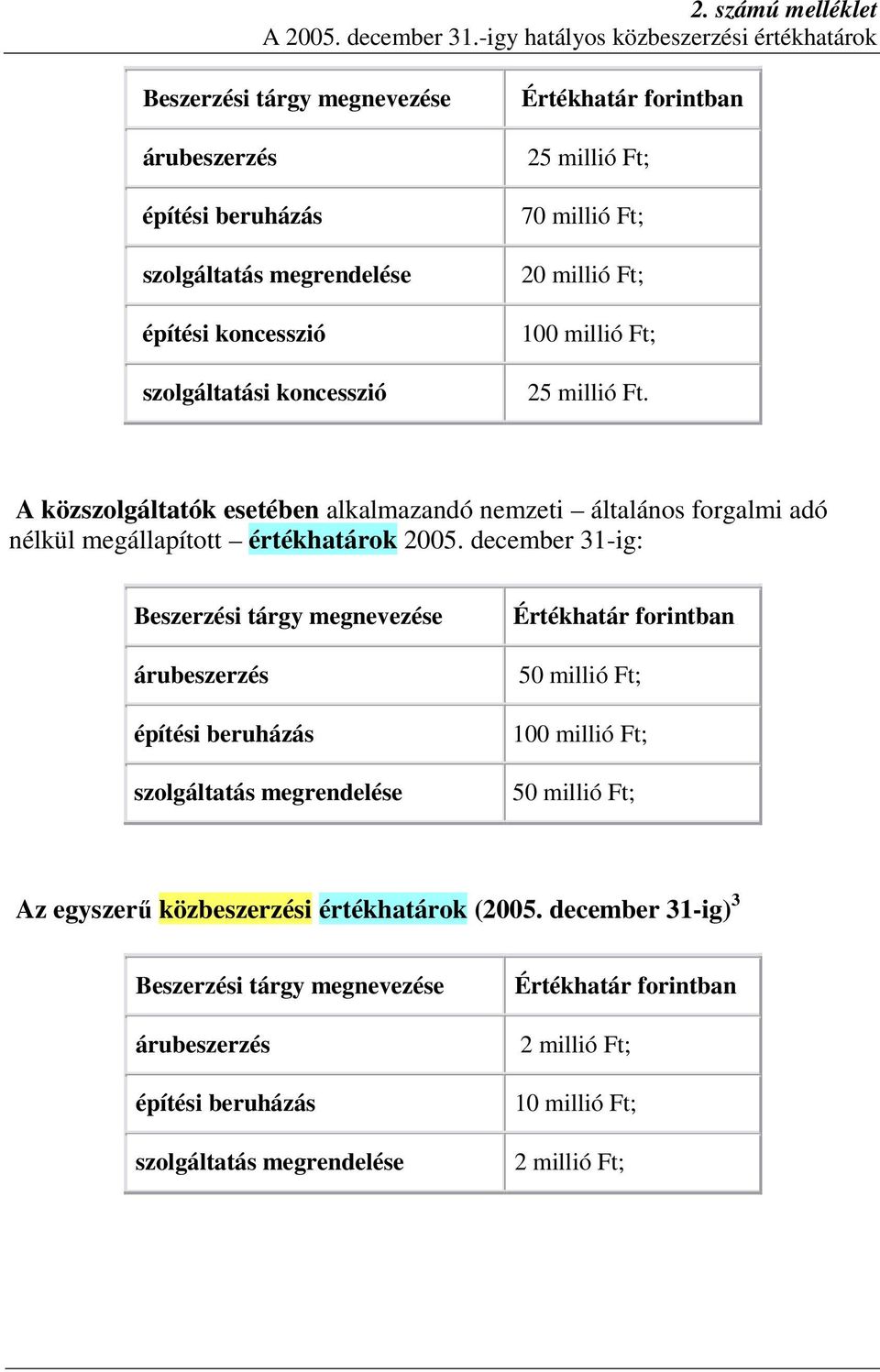 millió Ft; 70 millió Ft; 20 millió Ft; 100 millió Ft; 25 millió Ft. A közszolgáltatók esetében alkalmazandó nemzeti általános forgalmi adó nélkül megállapított értékhatárok 2005.