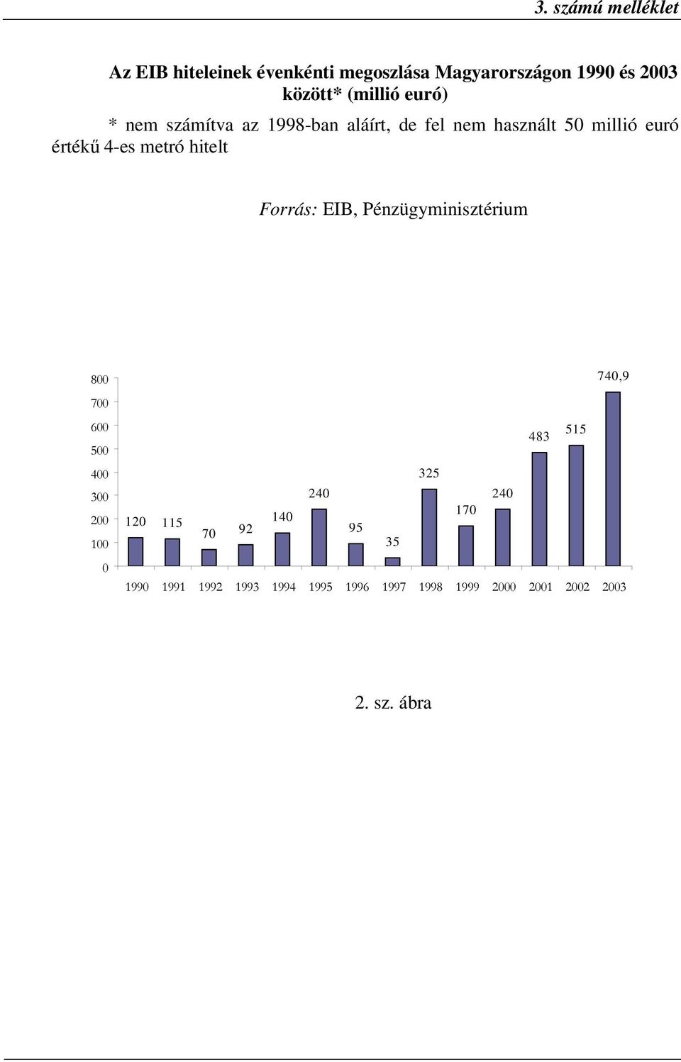 Forrás: EIB, Pénzügyminisztérium 800 700 600 500 400 300 200 100 0 740,9 515 483 325 240 240 170 120