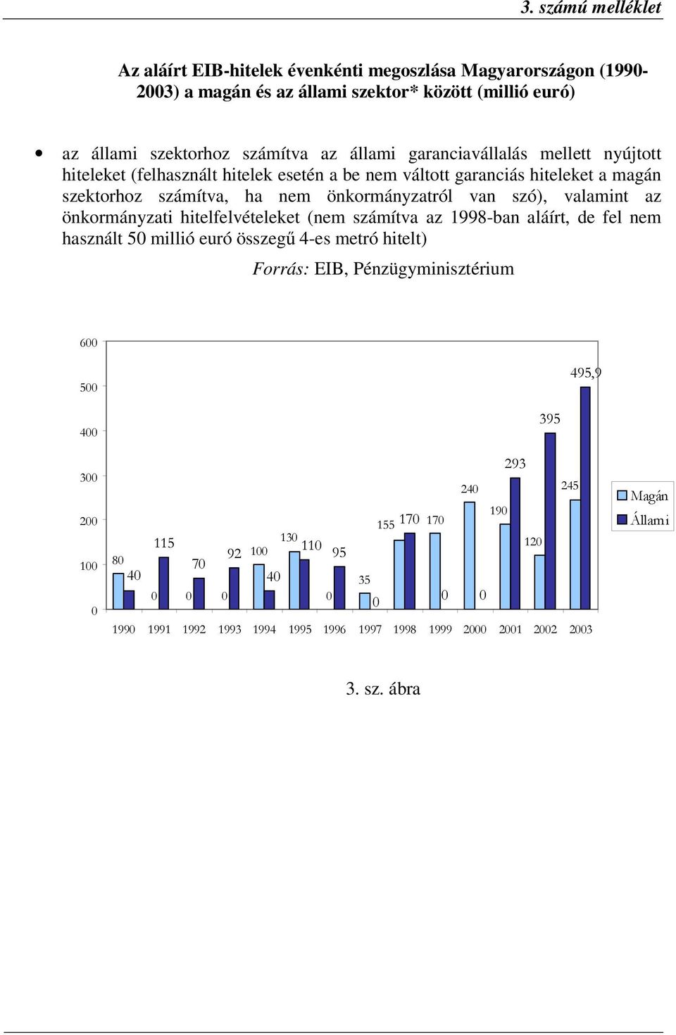 önkormányzati hitelfelvételeket (nem számítva az 1998-ban aláírt, de fel nem használt 50 millió euró összegű 4-es metró hitelt) Forrás: EIB, Pénzügyminisztérium 600 500 495,9 400 300