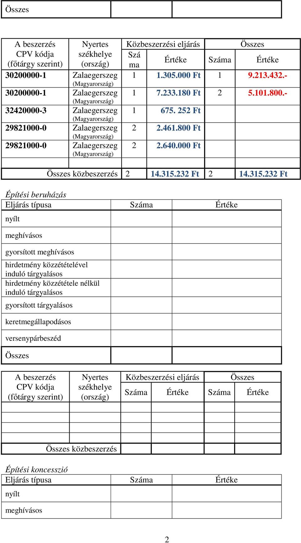 432.- 1 7.233.180 Ft 2 5.101.800.- 1 675. 252 Ft 2 2.461.800 Ft 2 2.640.000 Ft 2 14.315.