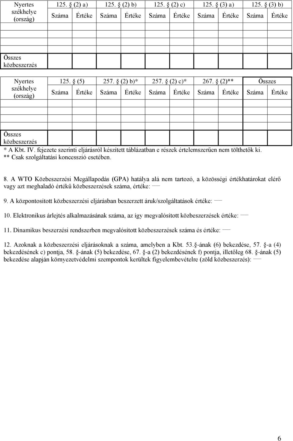 A WTO Közbeszerzési Megállapodás (GPA) hatálya alá nem tartozó, a közösségi értékhatárokat elérő vagy azt meghaladó értékű ek száma, értéke: 9.