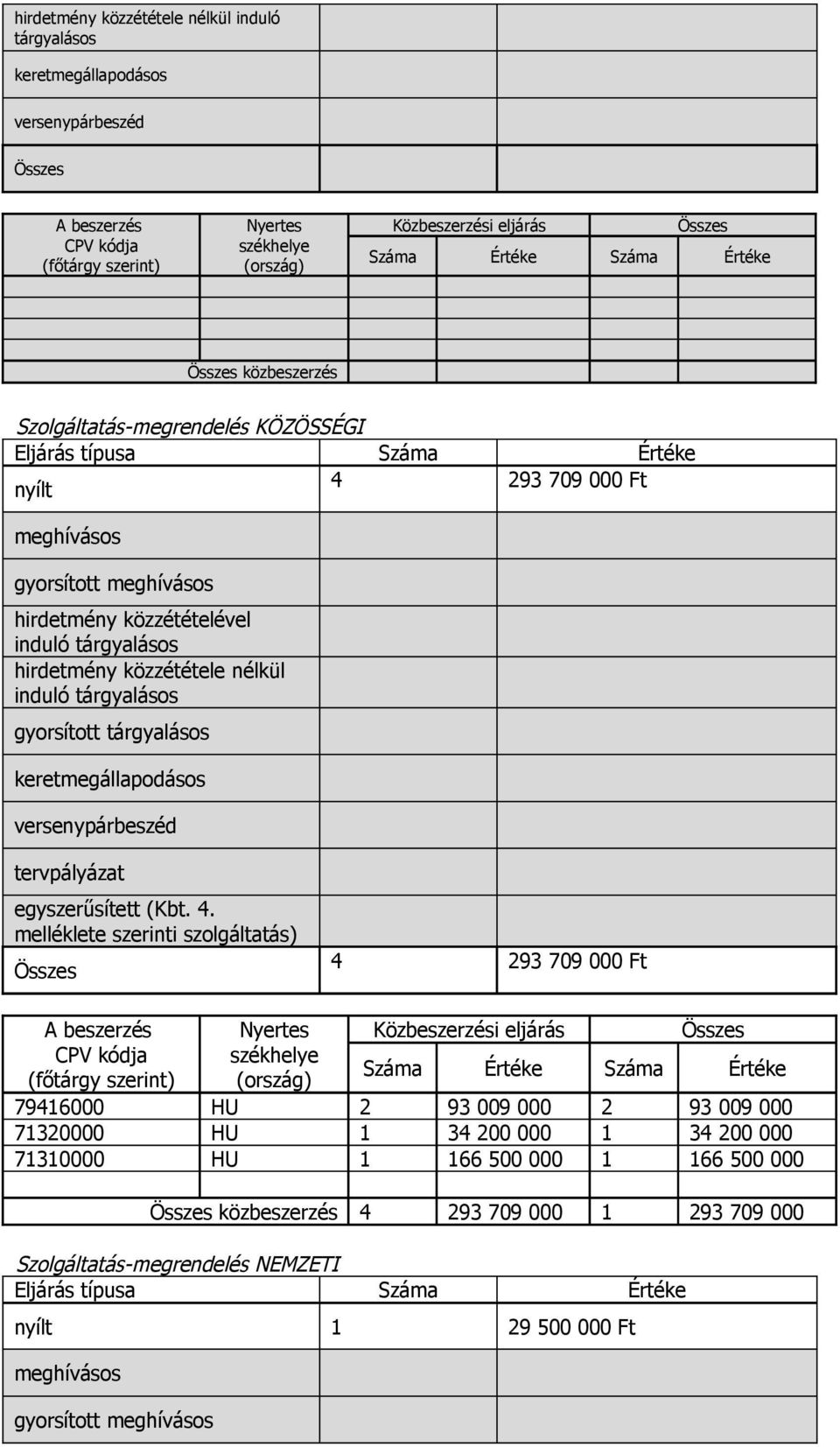 melléklete szerinti szolgáltatás) 4 293 709 000 Ft 79416000 HU 2 93 009 000 2 93 009 000 71320000 HU 1 34 200 000 1