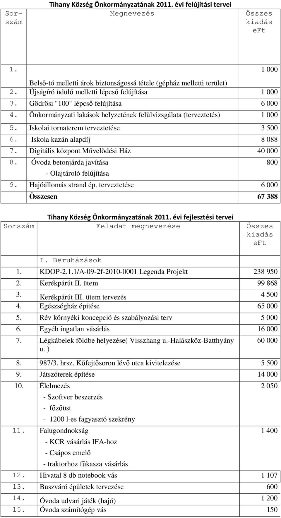 Iskolai tornaterem terveztetése 3 500 6. Iskola kazán alapdíj 8 088 7. Digitális központ Mővelıdési Ház 40 000 8. Óvoda betonjárda javítása 800 - Olajtároló felújítása 9. Hajóállomás strand ép.