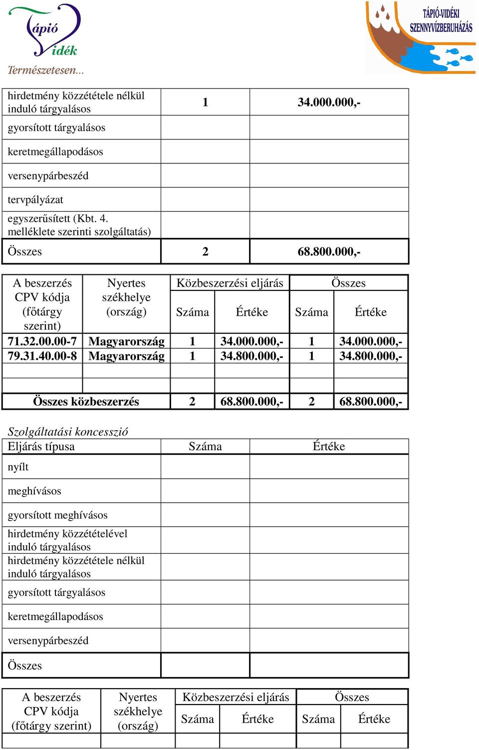 000.000,- 1 34.000.000,- 79.31.40.00-8 Magyarország 1 34.800.