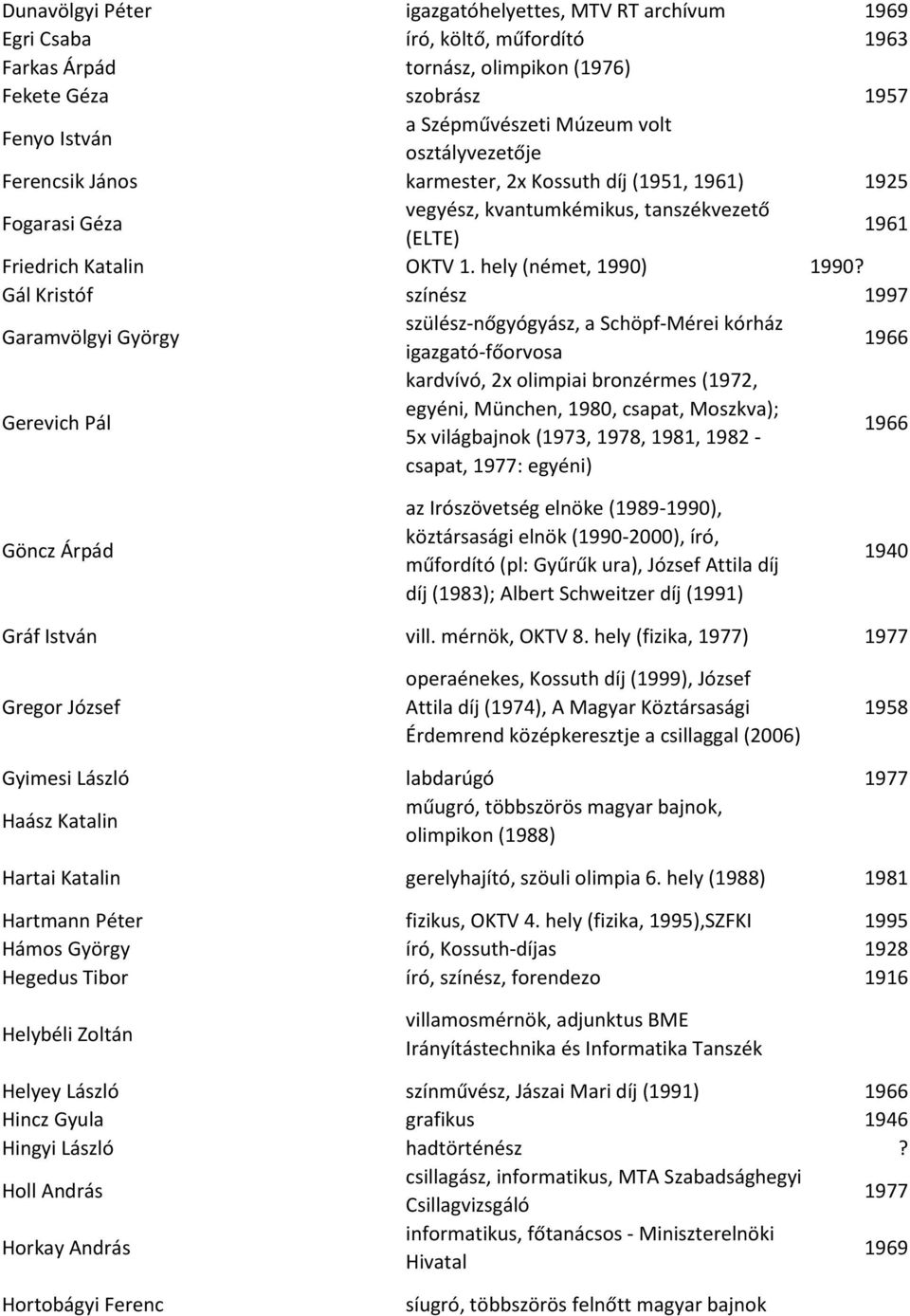 Gál Kristóf színész 1997 Garamvölgyi György szülész-nőgyógyász, a Schöpf-Mérei kórház igazgató-főorvosa 1966 Gerevich Pál kardvívó, 2x olimpiai bronzérmes (1972, egyéni, München, 1980, csapat,