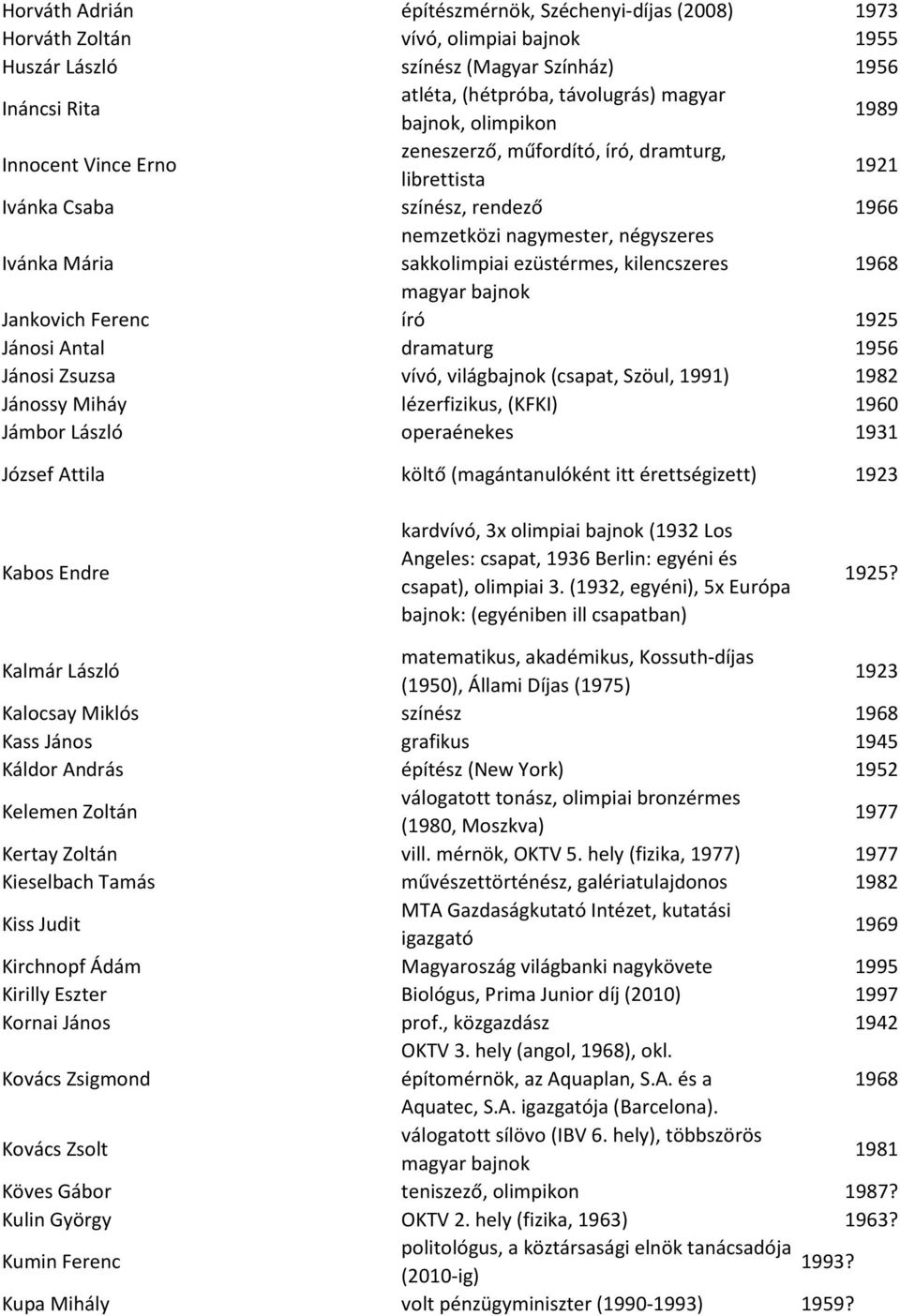 ezüstérmes, kilencszeres 1968 magyar bajnok Jankovich Ferenc író 1925 Jánosi Antal dramaturg 1956 Jánosi Zsuzsa vívó, világbajnok (csapat, Szöul, 1991) 1982 Jánossy Miháy lézerfizikus, (KFKI) 1960