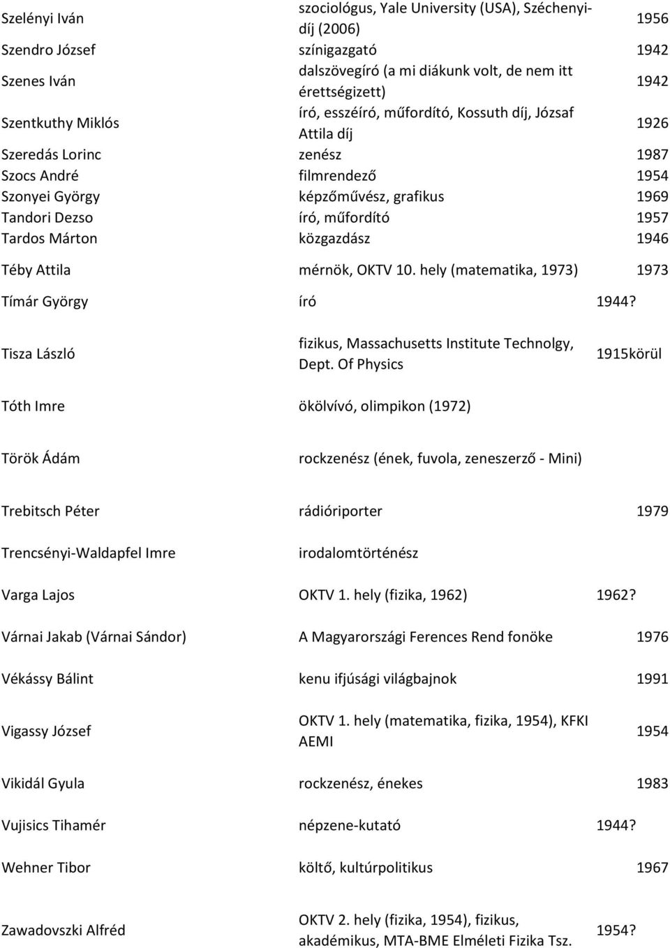 1957 Tardos Márton közgazdász 1946 Téby Attila mérnök, OKTV 10. hely (matematika, 1973) 1973 Tímár György író 1944? Tisza László fizikus, Massachusetts Institute Technolgy, Dept.