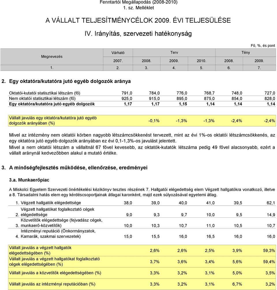 828,0 Egy oktatóra/kutatóra jutó egyéb dolgozók 1,17 1,17 1,15 1,14 1,14 1,14 Vállalt javulás egy oktatóra/kutatóra jutó egyéb dolgozók arányában (%) -0,1% -1,3% -1,3% -2,4% -2,4% Mivel az intézmény