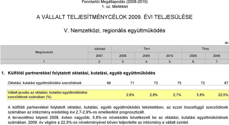 oktatási, kutatási együttműködési szerződések számában (%) 69 71 73 75 73 87 2,9% 2,8% 2,7% 5,8% 22,5% A külföldi partnerekkel folytatott oktatási, kutatási, egyéb együttműködés