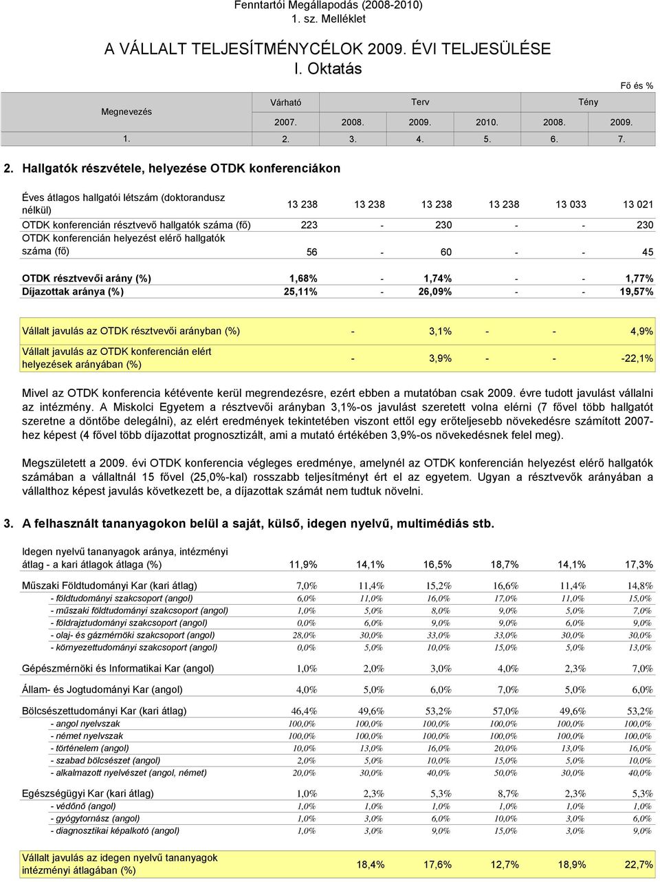 223-230 - - 230 OTDK konferencián helyezést elérő hallgatók száma (fő) 56-60 - - 45 OTDK résztvevői arány (%) 1,68% - 1,74% - - 1,77% Díjazottak aránya (%) 25,11% - 26,09% - - 19,57% Vállalt javulás