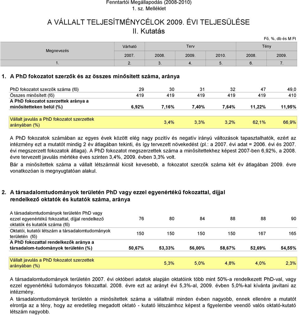 fokozatot szerzettek aránya a minősítetteken belül (%) 6,92% 7,16% 7,40% 7,64% 11,22% 11,95% Vállalt javulás a PhD fokozatot szerzettek arányában (%) 3,4% 3,3% 3,2% 62,1% 66,9% A PhD fokozatok