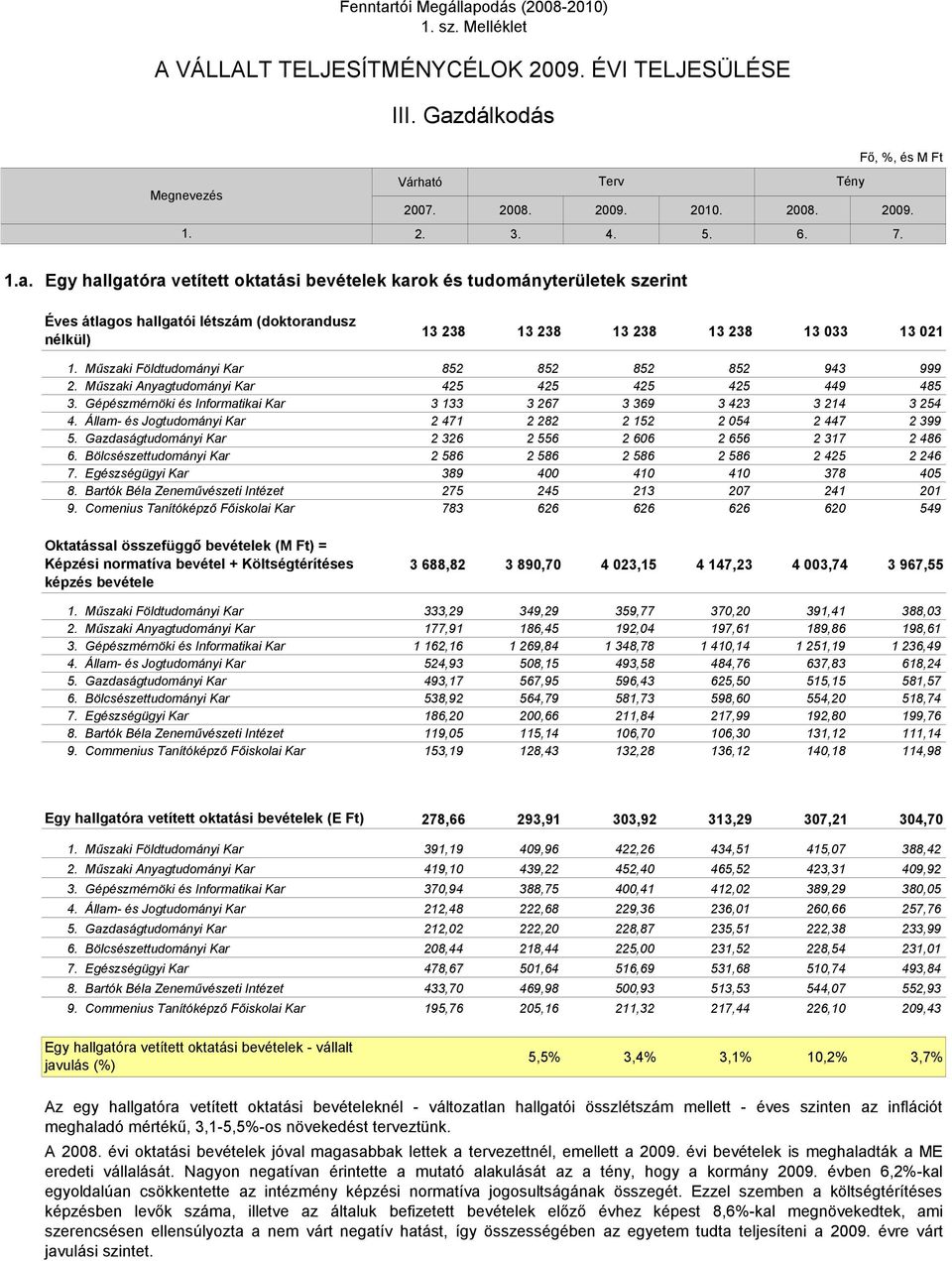 852 852 852 852 943 999 2. Műszaki Anyagtudományi Kar 425 425 425 425 449 485 3. Gépészmérnöki és Informatikai Kar 3 133 3 267 3 369 3 423 3 214 3 254 4.