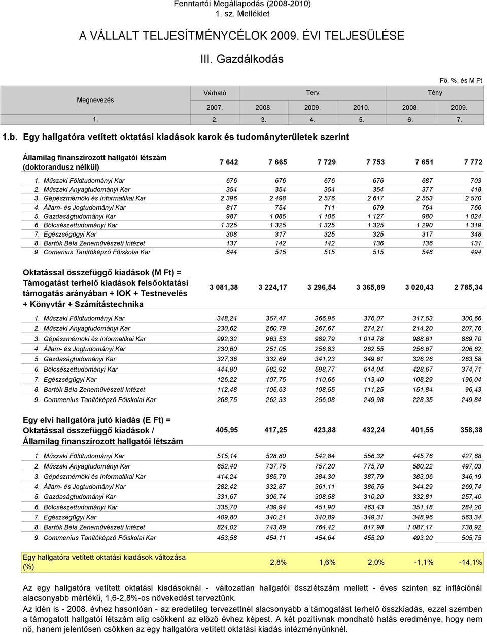 Kar 676 676 676 676 687 703 2. Műszaki Anyagtudományi Kar 354 354 354 354 377 418 3. Gépészmérnöki és Informatikai Kar 2 396 2 498 2 576 2 617 2 553 2 570 4.