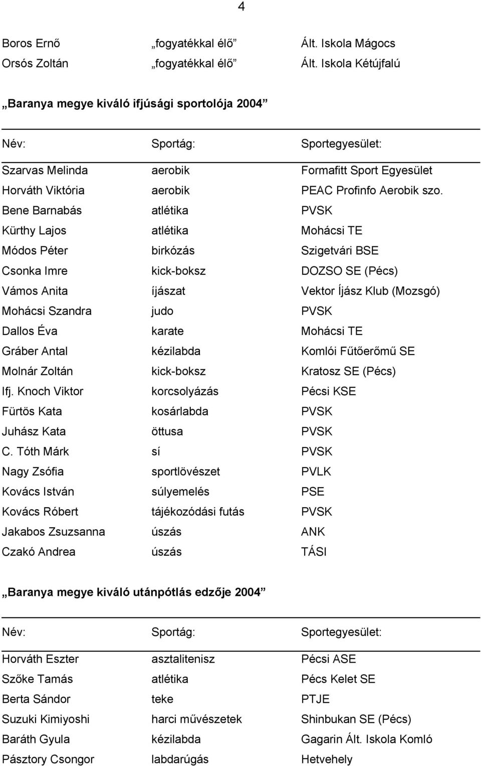 Bene Barnabás atlétika PVSK Kürthy Lajos atlétika Mohácsi TE Módos Péter birkózás Szigetvári BSE Csonka Imre kick-boksz DOZSO SE (Pécs) Vámos Anita íjászat Vektor Íjász Klub (Mozsgó) Mohácsi Szandra