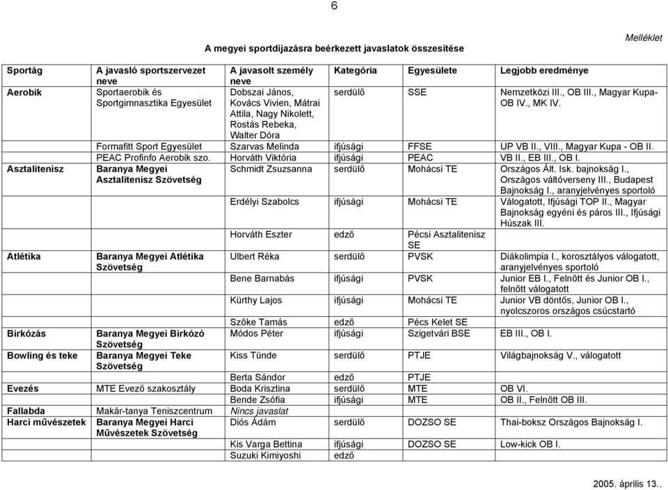 Attila, Nagy Nikolett, Rostás Rebeka, Walter Dóra Formafitt Sport Egyesület Szarvas Melinda ifjúsági FFSE UP VB II., VIII., Magyar Kupa - OB II. PEAC Profinfo Aerobik szo.