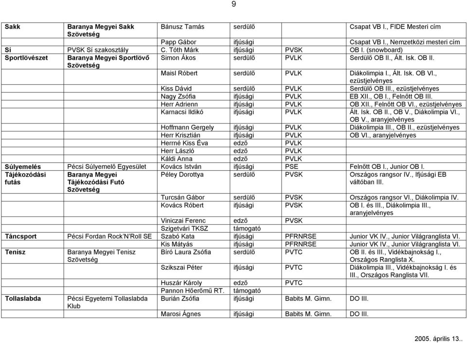 , ezüstjelvényes Kiss Dávid serdülő PVLK Serdülő OB III., ezüstjelvényes Nagy Zsófia ifjúsági PVLK EB XII., OB I., Felnőtt OB III. Herr Adrienn ifjúsági PVLK OB XII., Felnőtt OB VI.