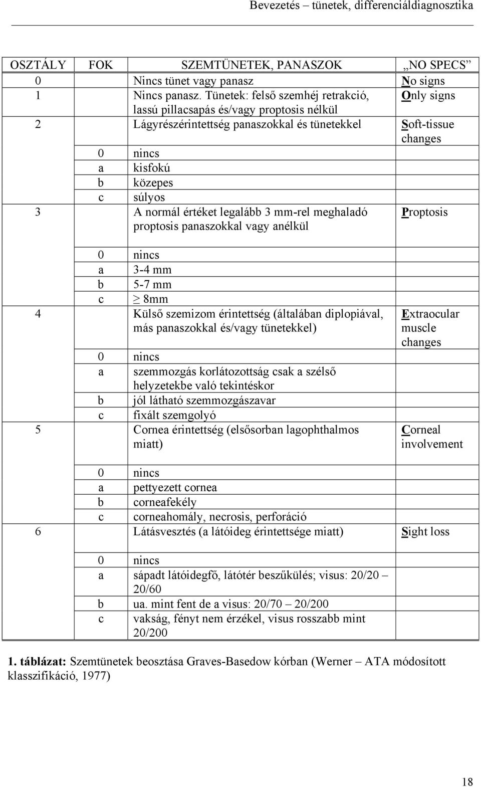 legalább 3 mm-el meghaladó otosis anaszokkal vagy anélkül Potosis 0 nincs a 3-4 mm b 5-7 mm c 8mm 4 Küls szemizom éintettség (általában diloiával, más anaszokkal és/vagy tünetekkel) 0 nincs a