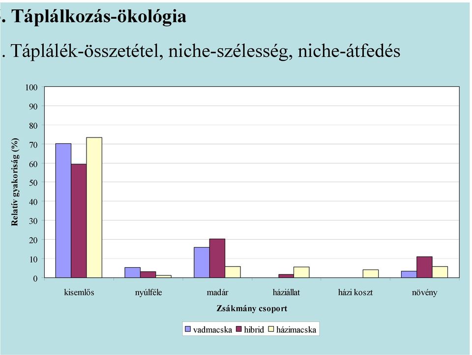 90 80 Relatív gyakoriság (%) 70 60 50 40 30 20 10 0