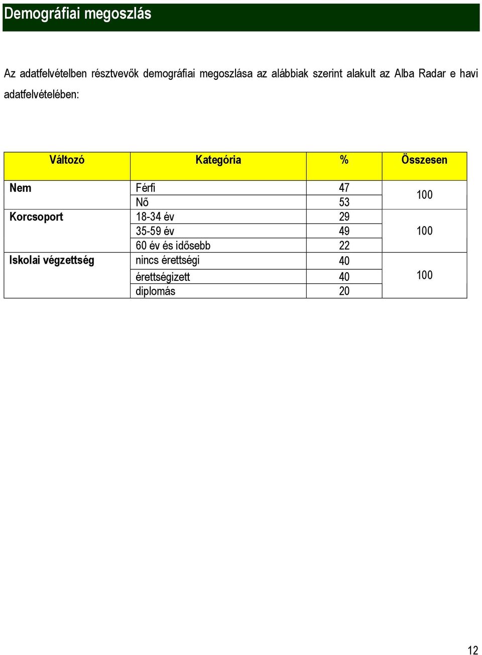 Kategória % Összesen Nem Korcsoport Iskolai végzettség Férfi 47 Nő 53 18-34 év