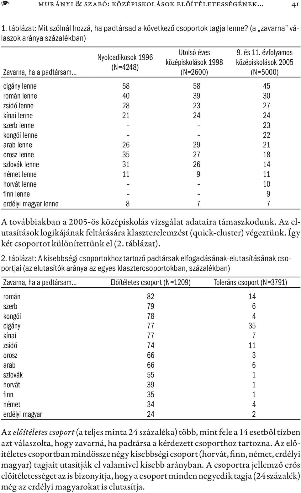 évfolyamos középiskolások 2005 (N=5000) cigány lenne 58 58 45 román lenne 40 39 30 zsidó lenne 28 23 27 kínai lenne 21 24 24 szerb lenne 23 kongói lenne 22 arab lenne 26 29 21 orosz lenne 35 27 18