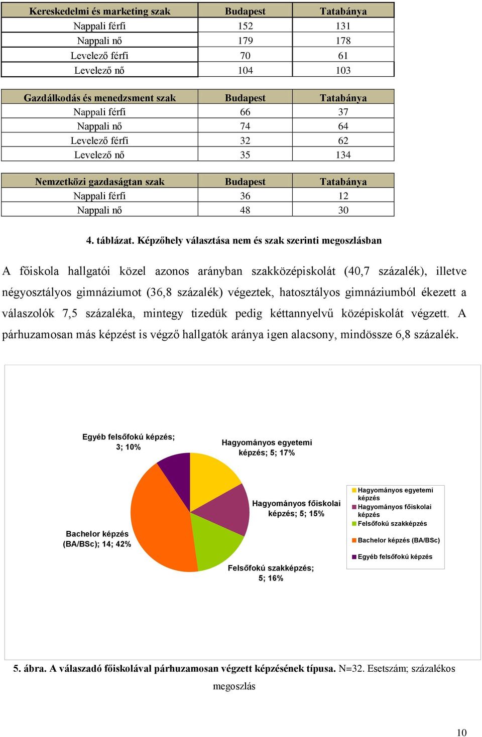 Képzőhely választása nem és szak szerinti megoszlásban A főiskola hallgatói közel azonos arányban szakközépiskolát (40,7 százalék), illetve négyosztályos gimnáziumot (36,8 százalék) végeztek,