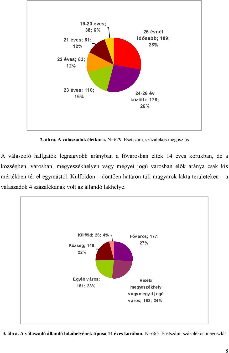 aránya csak kis mértékben tér el egymástól. Külföldön döntően határon túli magyarok lakta területeken a válaszadók 4 százalékának volt az állandó lakhelye.