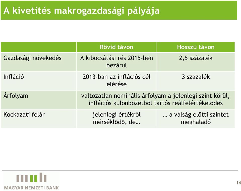 Árfolyam változatlan nominális árfolyam a jelenlegi szint körül, inflációs különbözetbıl tartós