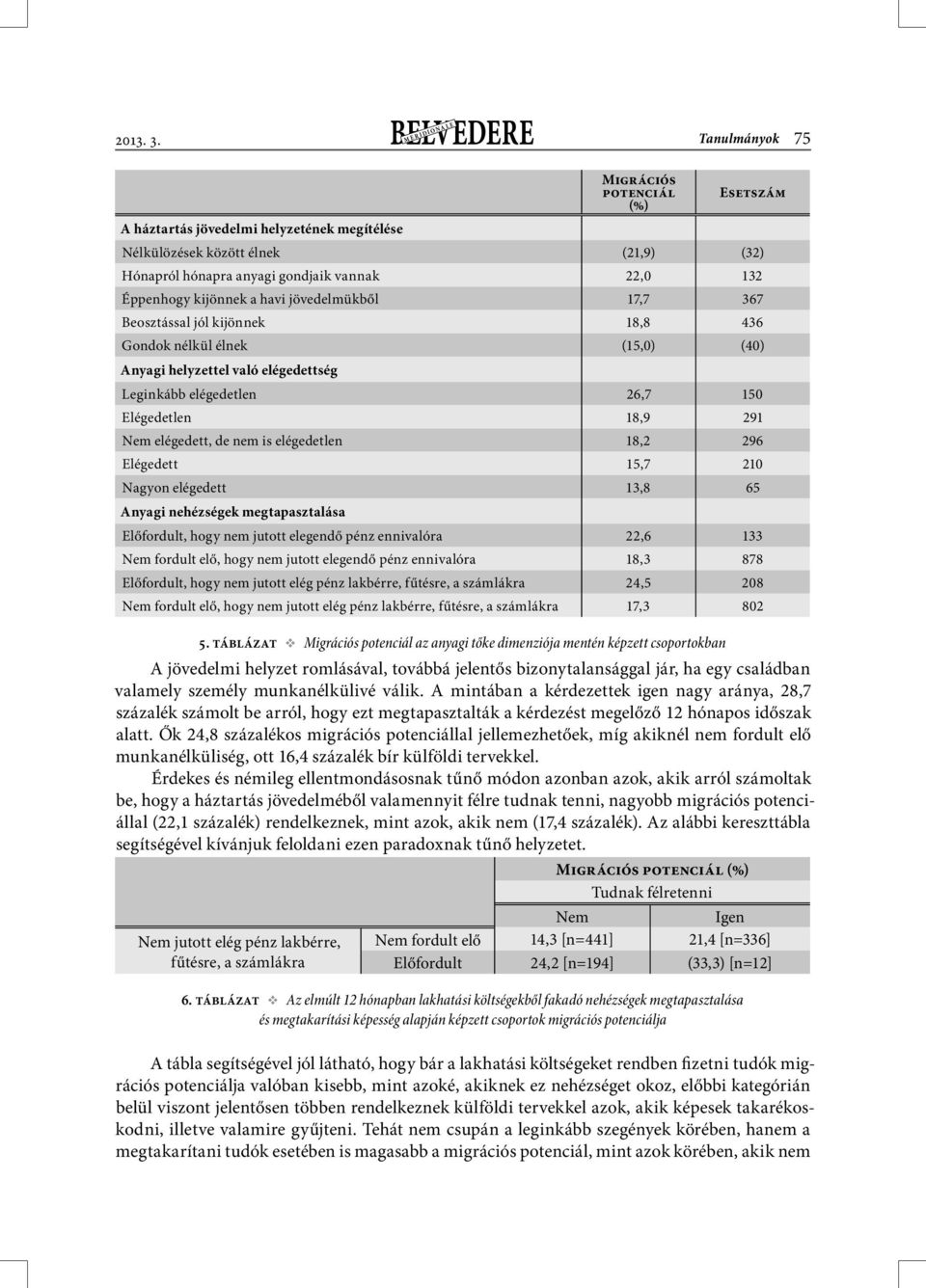 a havi jövedelmükből 17,7 367 Beosztással jól kijönnek 18,8 436 Gondok nélkül élnek (15,0) (40) Anyagi helyzettel való elégedettség Leginkább elégedetlen 26,7 150 Elégedetlen 18,9 291 Nem elégedett,