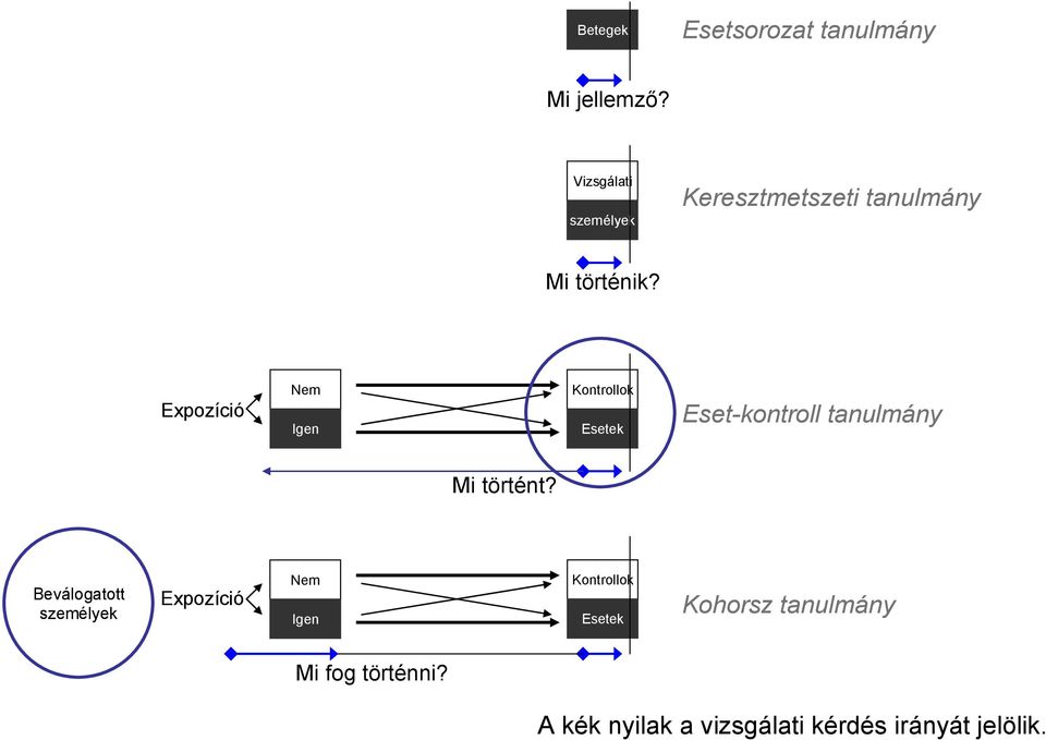 Expozíció Nem Igen Kontrollok Esetek Eset-kontroll tanulmány Mi történt?