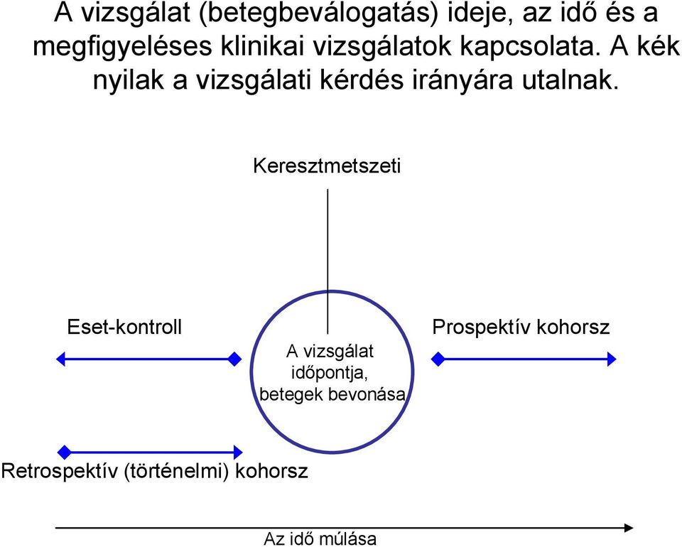 A kék nyilak a vizsgálati kérdés irányára utalnak.