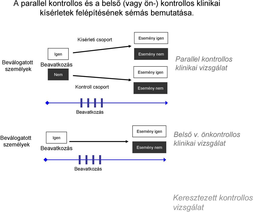 kontrollos klinikai vizsgálat Kontroll csoport Esemény nem Beavatkozás Beválogatott személyek Igen