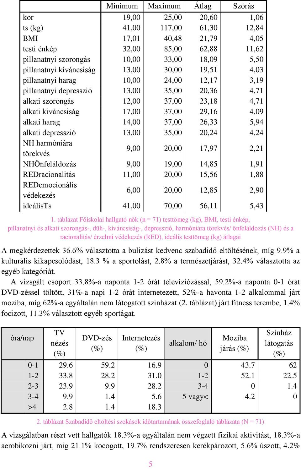 37,00 29,16 4,09 alkati harag 14,00 37,00 26,33 5,94 alkati depresszió 13,00 35,00 20,24 4,24 NH harmóniára törekvés 9,00 20,00 17,97 2,21 NHÖnfeláldozás 9,00 19,00 14,85 1,91 REDracionalitás 11,00