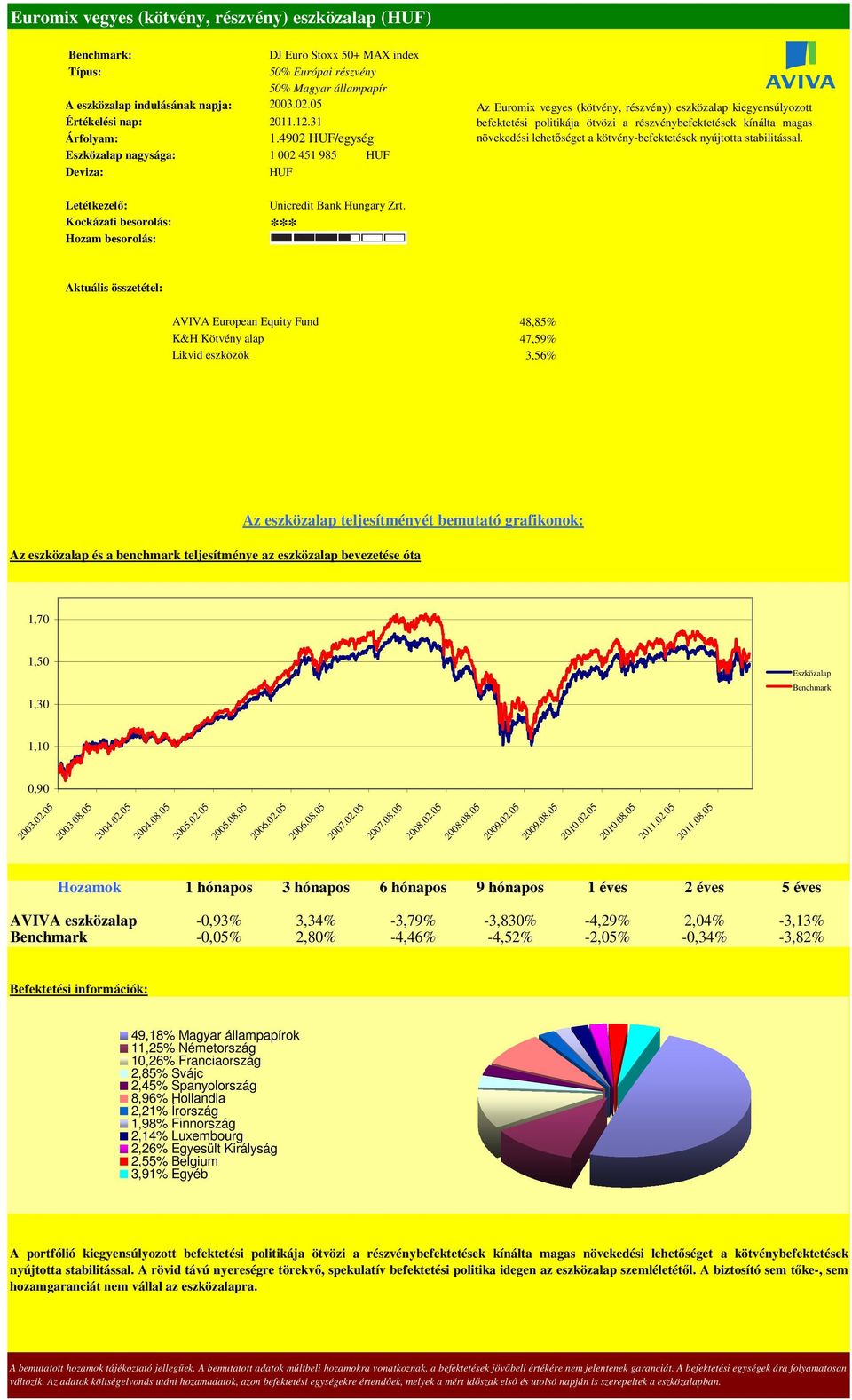 kötvény-befektetések nyújtotta stabilitással. *** AVIVA European Equity Fund 48,85% K&H Kötvény alap 47,59% Likvid eszközök 3,56% 1,70 1,50 1,30 1,10 0,90 2003.02.05 2003.08.05 2004.02.05 2004.08.05 2005.