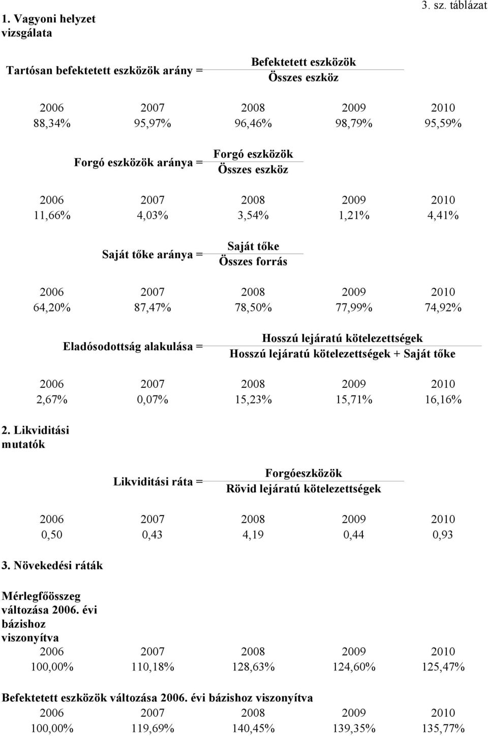 4,41% Saját tőke aránya = Saját tőke Összes forrás 64,20% 87,47% 78,50% 77,99% 74,92% Eladósodottság alakulása = Hosszú lejáratú kötelezettségek Hosszú lejáratú kötelezettségek + Saját tőke 2,67%