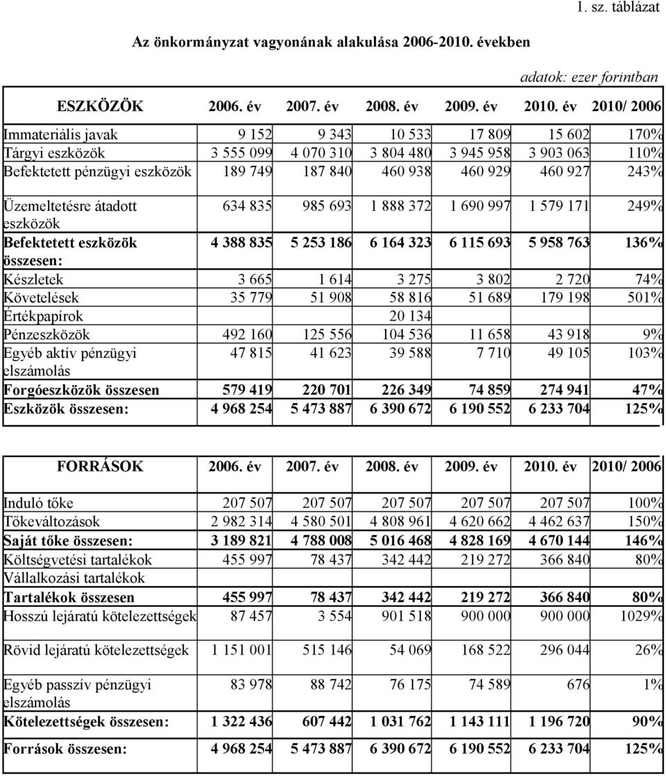 929 460 927 243% Üzemeltetésre átadott 634 835 985 693 1 888 372 1 690 997 1 579 171 249% eszközök Befektetett eszközök 4 388 835 5 253 186 6 164 323 6 115 693 5 958 763 136% összesen: Készletek 3