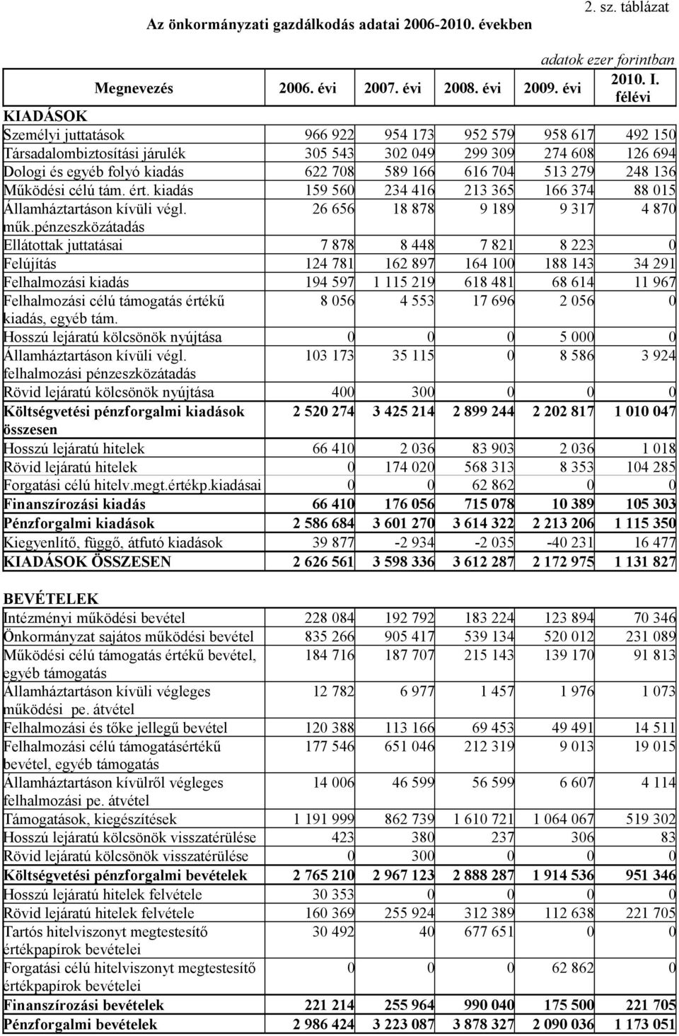 513 279 248 136 Működési célú tám. ért. kiadás 159 560 234 416 213 365 166 374 88 015 Államháztartáson kívüli végl. 26 656 18 878 9 189 9 317 4 870 műk.