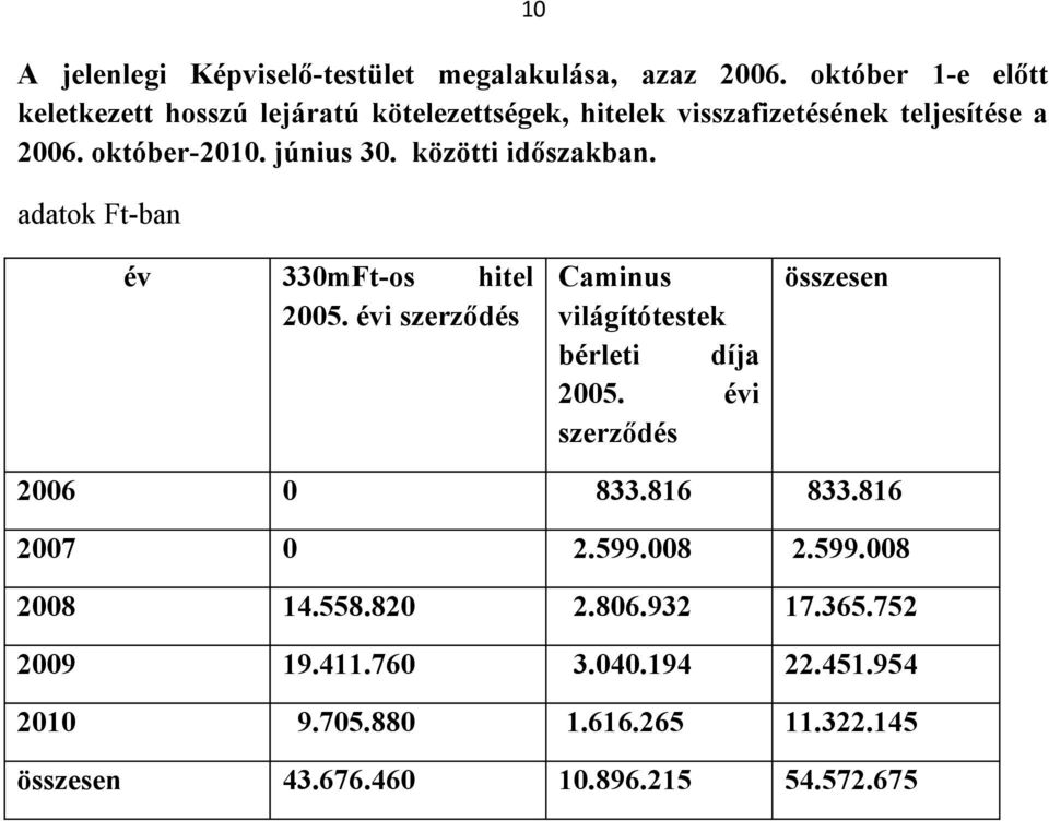 közötti időszakban. adatok Ft-ban 10 év 330mFt-os hitel 2005. évi szerződés Caminus világítótestek bérleti díja 2005.