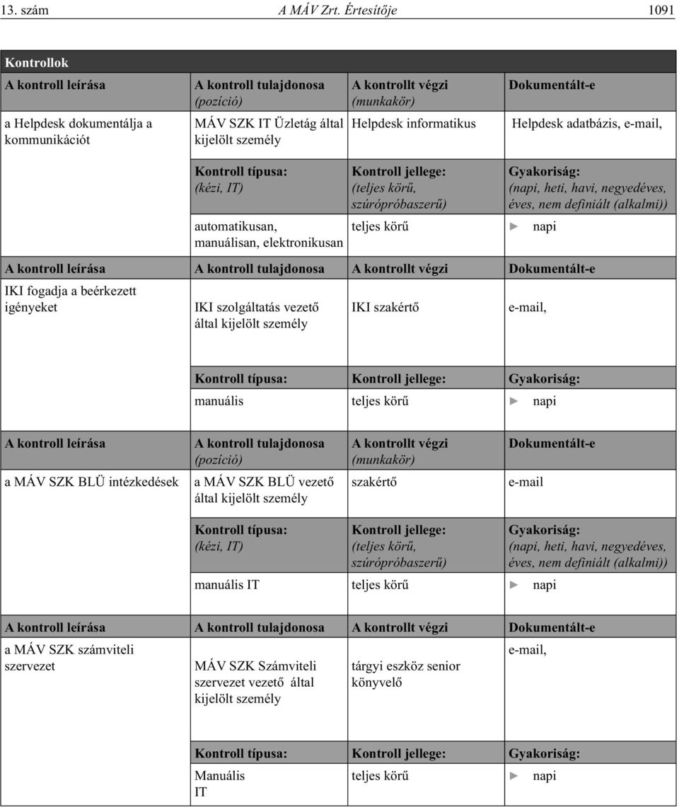 Dokumentált-e Helpdesk informatikus Helpdesk adatbázis, e-mail, Kontroll típusa: (kézi, IT) automatikusan, manuálisan, elektronikusan Kontroll jellege: (teljes körû, szúrópróbaszerû) teljes körû