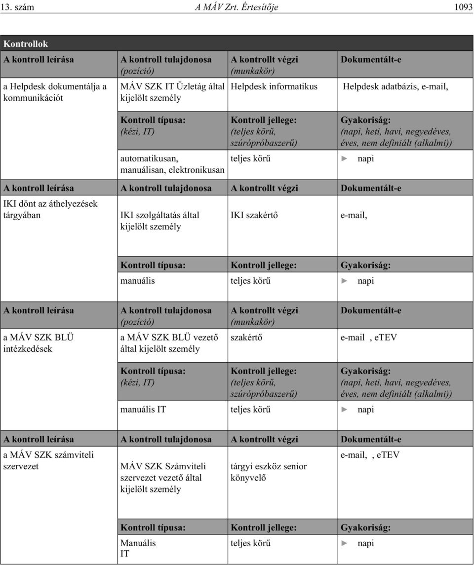 Dokumentált-e Helpdesk informatikus Helpdesk adatbázis, e-mail, Kontroll típusa: (kézi, IT) automatikusan, manuálisan, elektronikusan Kontroll jellege: (teljes körû, szúrópróbaszerû) teljes körû