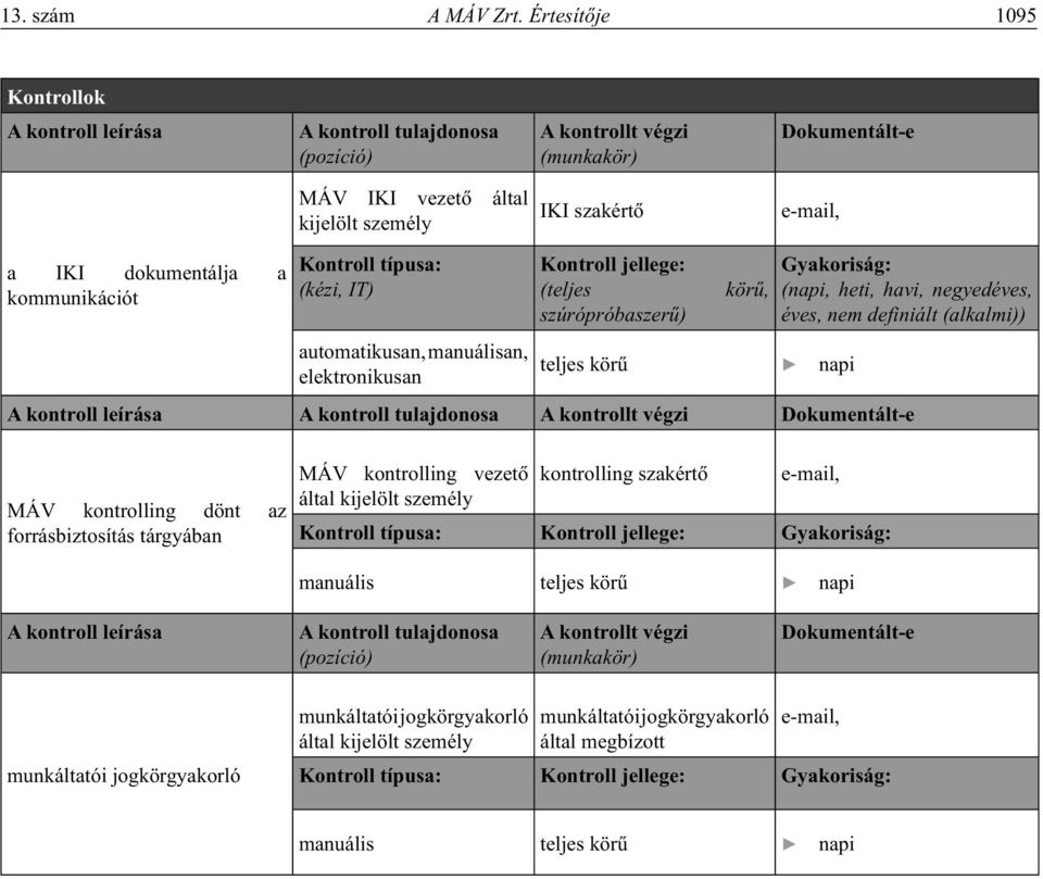 a kommunikációt Kontroll típusa: (kézi, IT) Kontroll jellege: (teljes szúrópróbaszerû) körû, Gyakoriság: (napi, heti, havi, negyedéves, éves, nem definiált (alkalmi)) automatikusan, manuálisan,