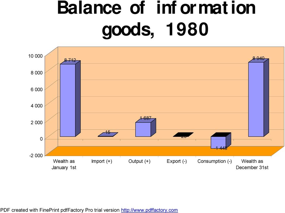 Wealth as January 1st -1 448 Import (+) Output