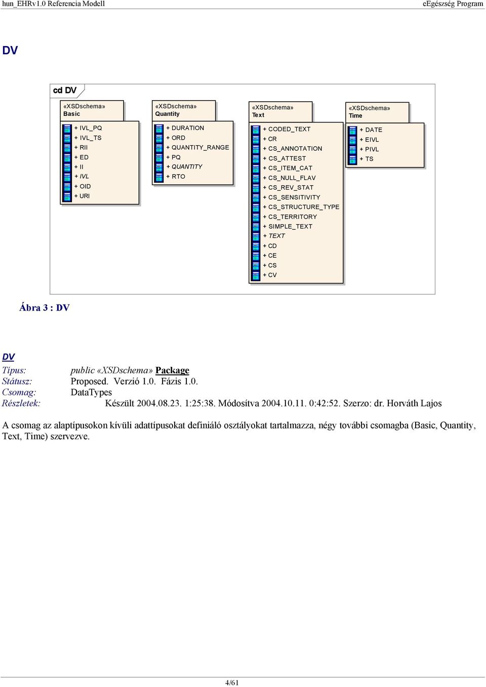 TEXT + CD + CE + CS + CV + DATE + EIVL + PIVL + TS Ábra 3 : DV DV Típus: public «XSDschema» Package Csomag: DataTypes Készült 2004.08.23. 1:25:38. Módosítva 2004.10.11.