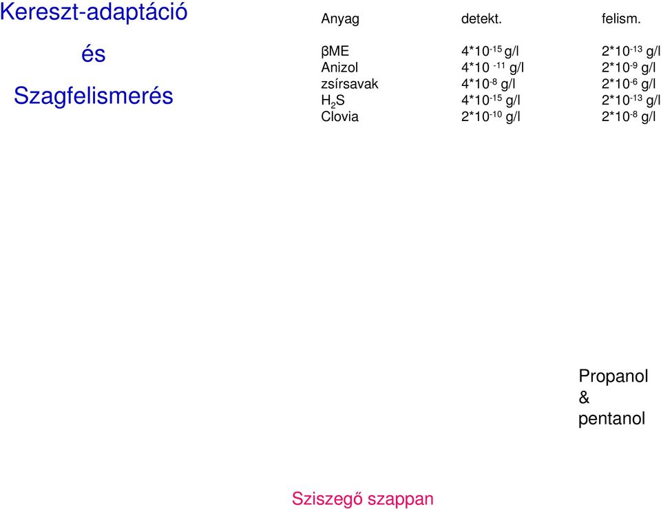 zsírsavak 4*10-8 g/l 2*10-6 g/l H 2 S 4*10-15 g/l 2*10-13