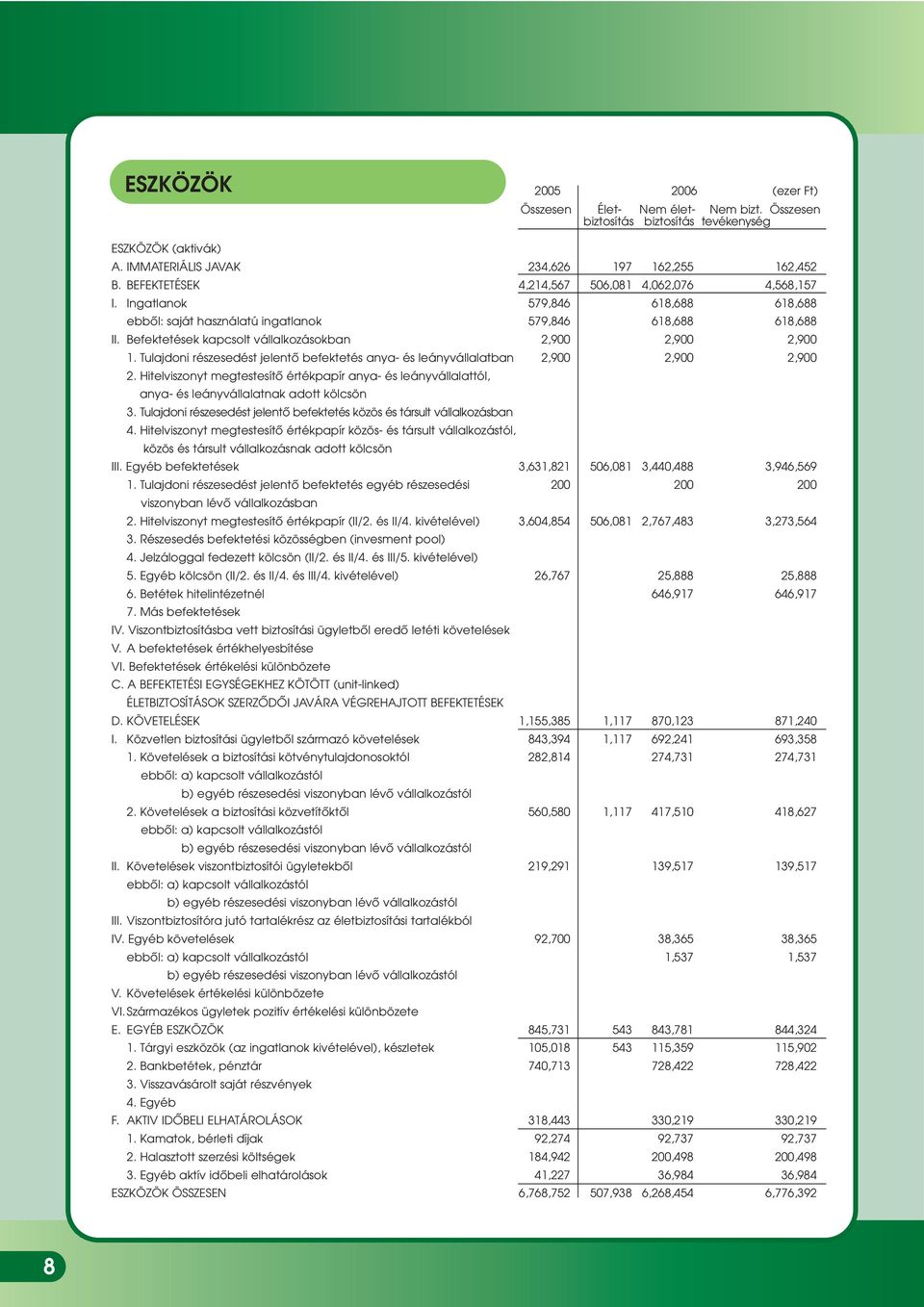 Hitelviszonyt megtestesítô értékpapír anya- és leányvállalattól, anya- és leányvállalatnak adott kölcsön 3. Tulajdoni részesedést jelentô befektetés közös és társult vállalkozásban 4.