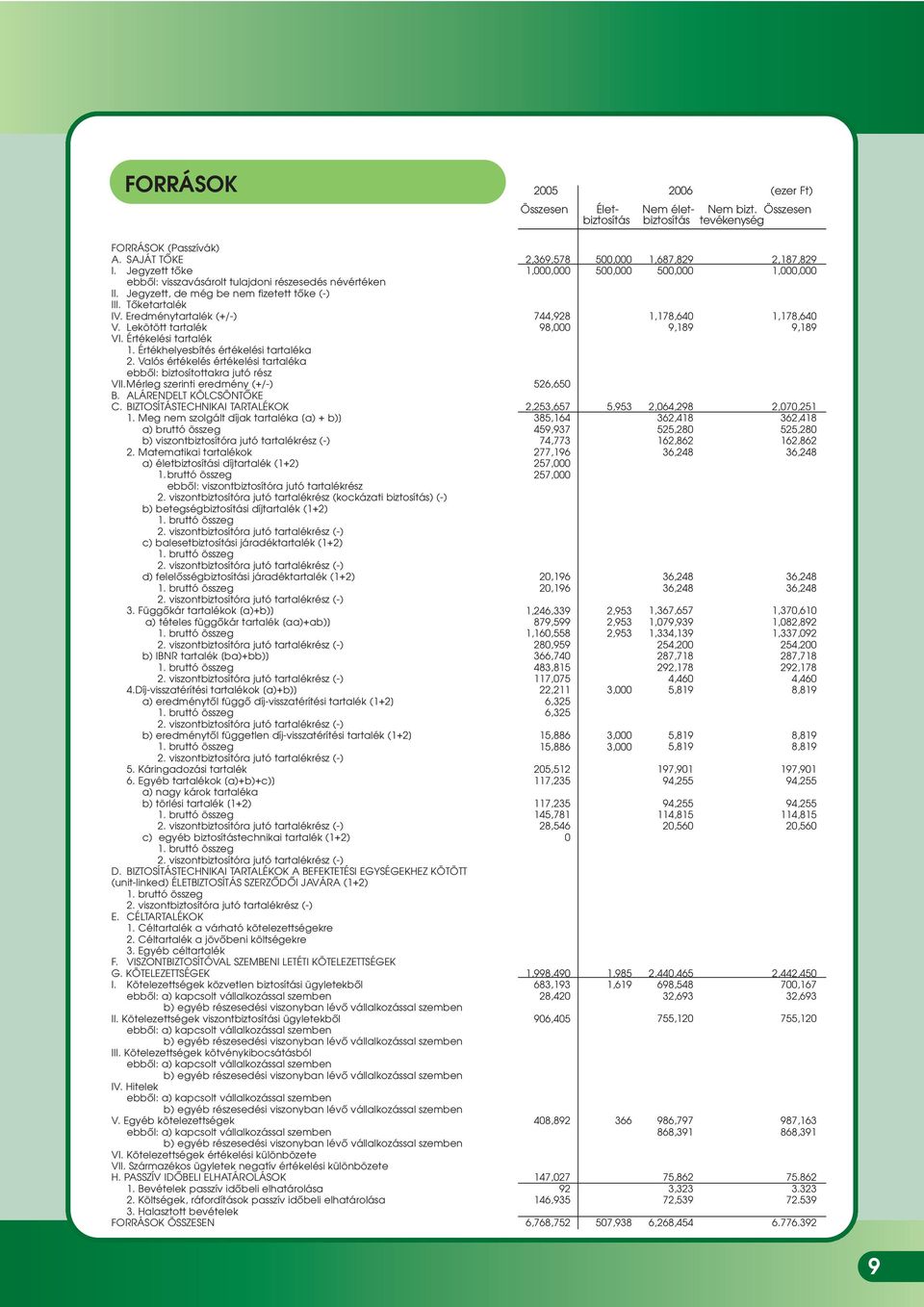 Értékelési tartalék 1. Értékhelyesbítés értékelési tartaléka 2. Valós értékelés értékelési tartaléka ebbôl: biztosítottakra jutó rész VII.Mérleg szerinti eredmény (+/-) B. ALÁRENDELT KÖLCSÖNTÔKE C.