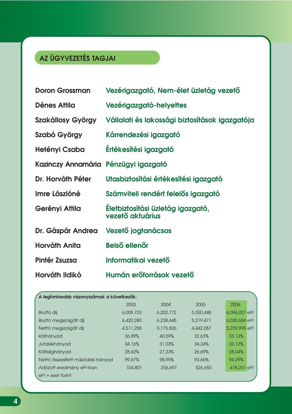 Gáspár Andrea Horváth Anita Pintér Zsuzsa Horváth Ildikó Utasbiztosítási értékesítési igazgató Számviteli rendért felelôs igazgató Életbiztosítási üzletág igazgató, vezetô aktuárius Vezetô