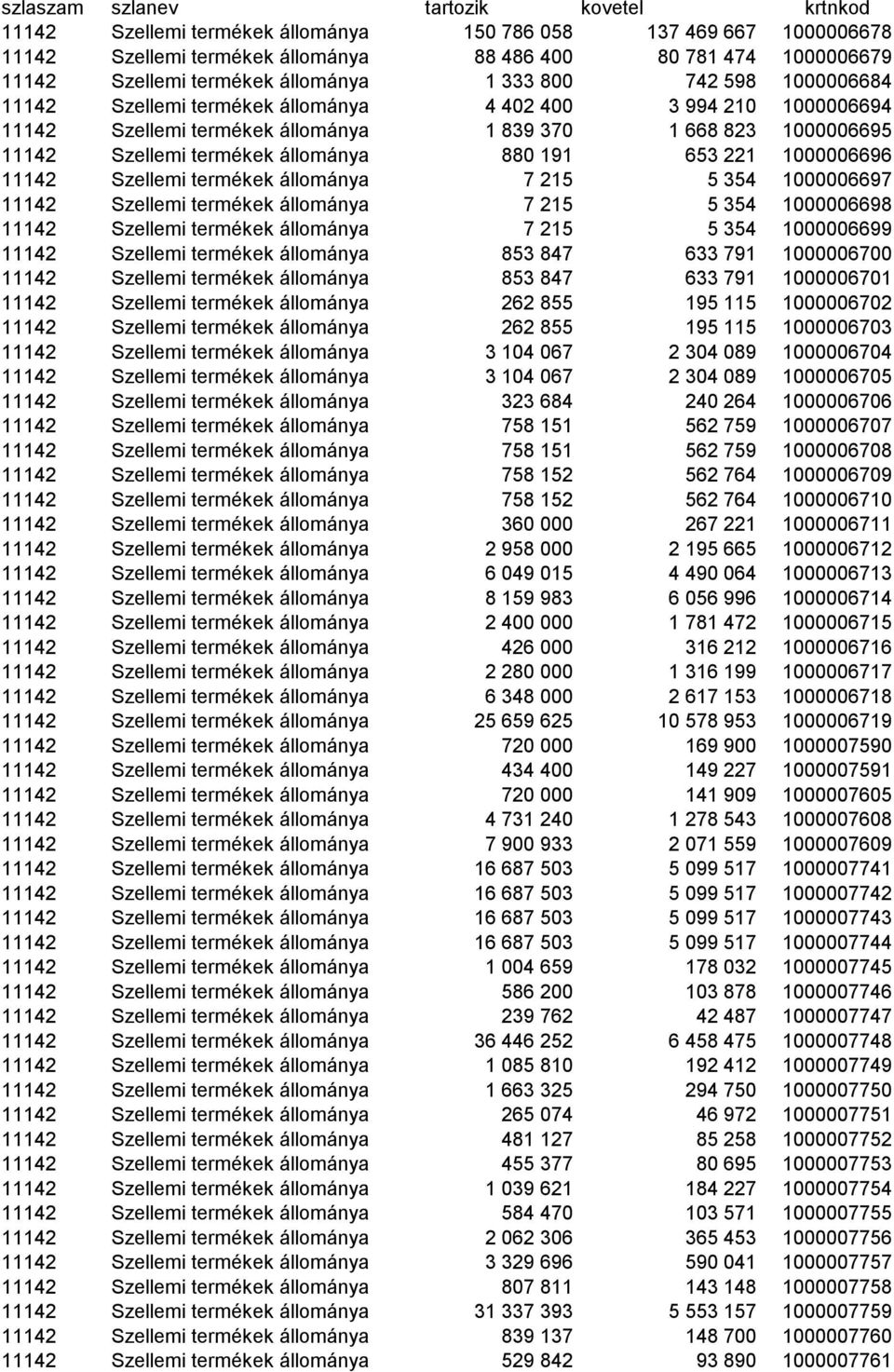 termékek állománya 880 191 653 221 1000006696 11142 Szellemi termékek állománya 7 215 5 354 1000006697 11142 Szellemi termékek állománya 7 215 5 354 1000006698 11142 Szellemi termékek állománya 7 215