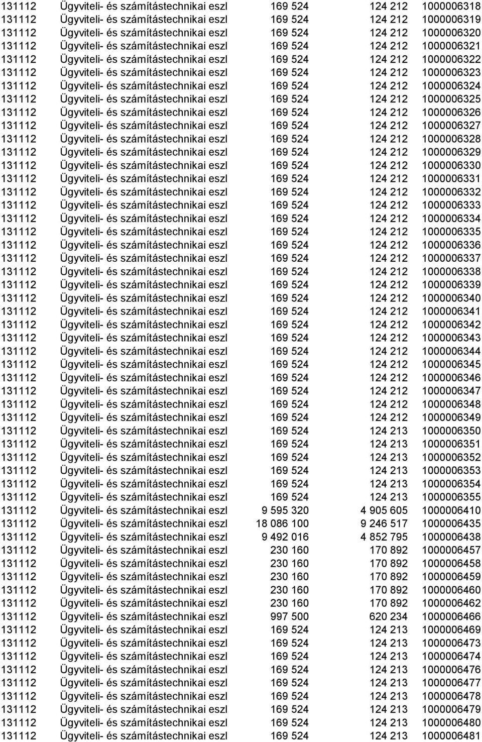 állománya 169 524 124 212 1000006322 131112 Ügyviteli- és számítástechnikai eszközök állománya 169 524 124 212 1000006323 131112 Ügyviteli- és számítástechnikai eszközök állománya 169 524 124 212