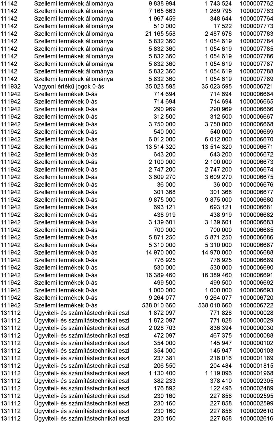 termékek állománya 5 832 360 1 054 619 1000007785 11142 Szellemi termékek állománya 5 832 360 1 054 619 1000007786 11142 Szellemi termékek állománya 5 832 360 1 054 619 1000007787 11142 Szellemi