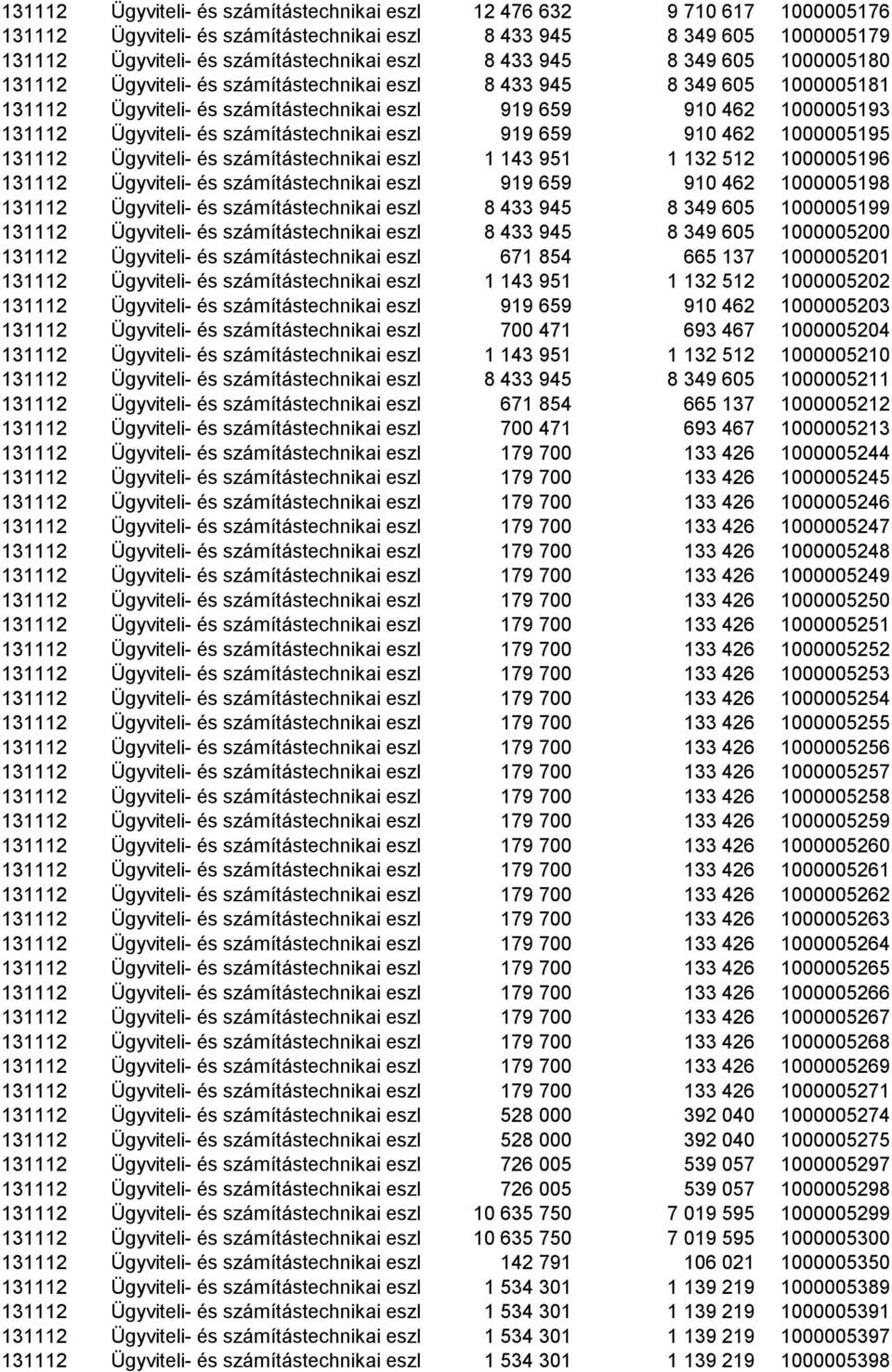 eszközök állománya 919 659 910 462 1000005193 131112 Ügyviteli- és számítástechnikai eszközök állománya 919 659 910 462 1000005195 131112 Ügyviteli- és számítástechnikai eszközök állománya 1 143 951